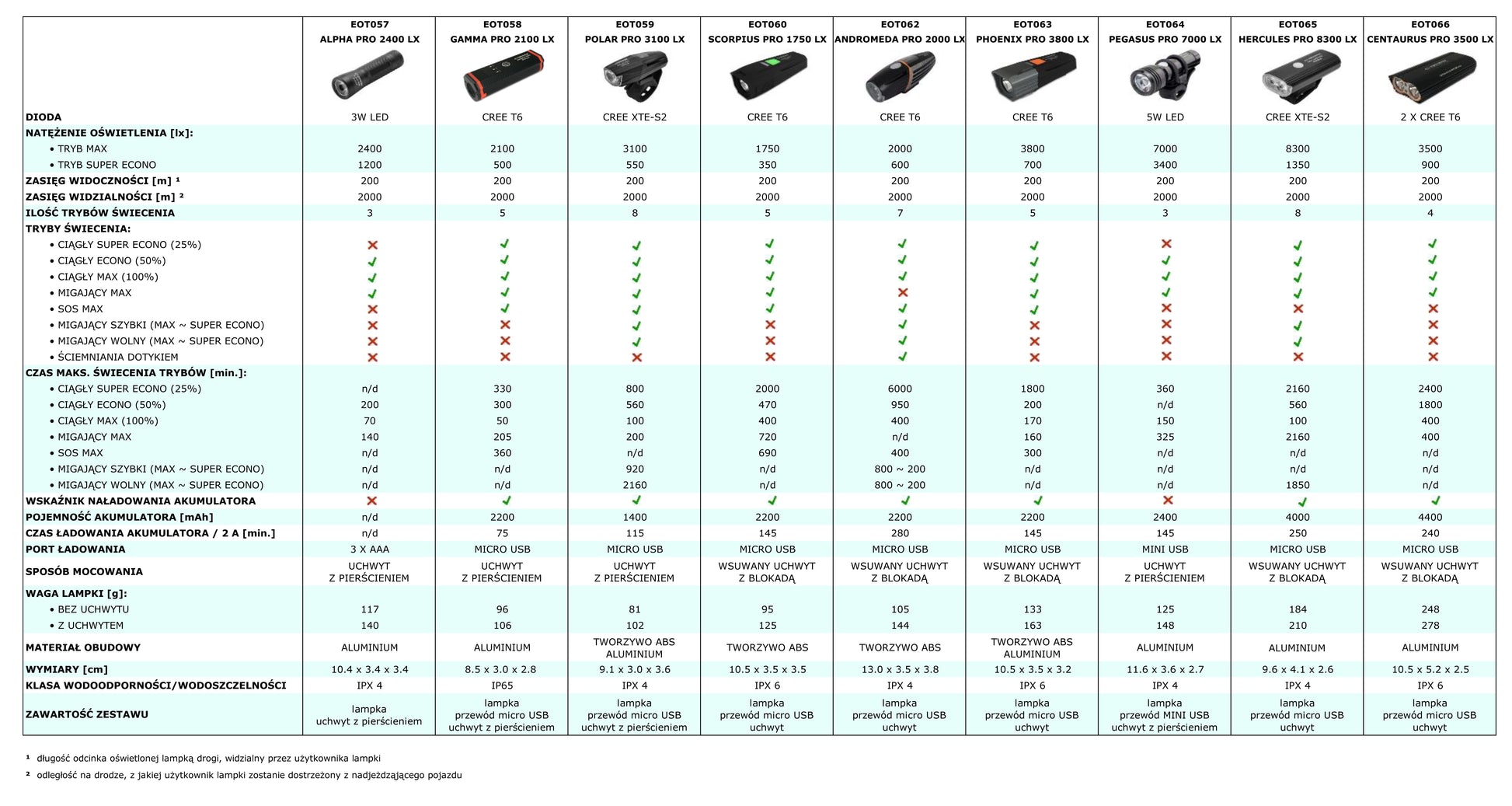 Esperanza EOT063 Esperanza professional LED bicycle light for the front phoenix pro 3800 lx – image 11